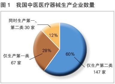 2018年中国中医医疗器械产业发展报告 中医医疗器械进入发展新阶段，第一类医疗器械成关键驱动力