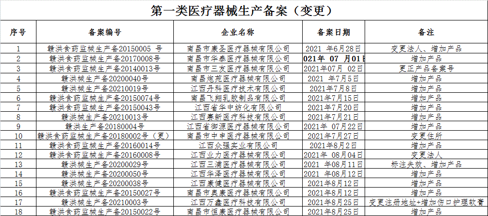 第一类医疗器械生产备案变更 解析77-95号公告（2021年8月27日）