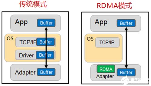 RDMA网络中合理设置MMU水线以解决服务器端数据延迟问题