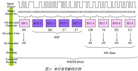 利用示波器实现高速信号的全方位分析